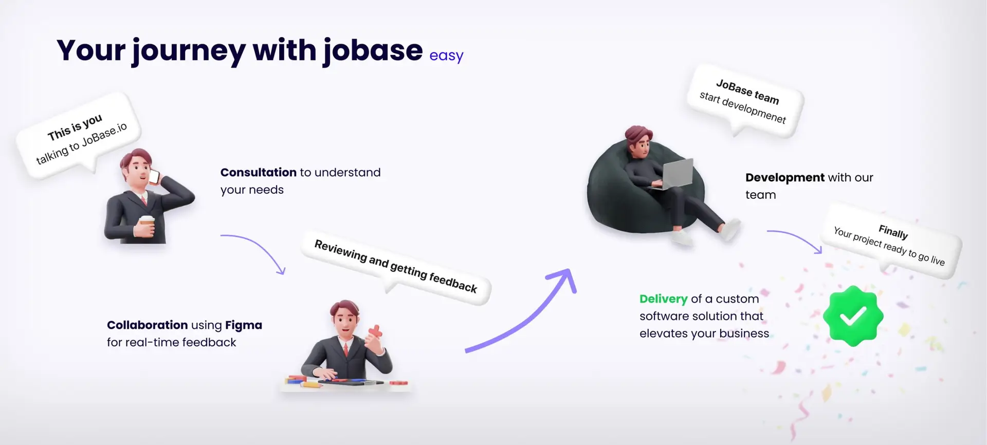 Your journey with JoBase, in five illustrated steps with our 3D character